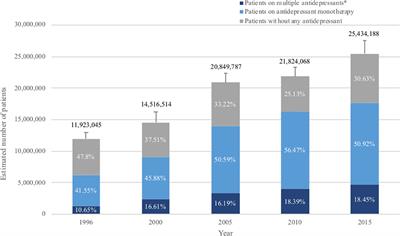 National Prescription Patterns of Antidepressants in the Treatment of Adults With Major Depression in the US Between 1996 and 2015: A Population Representative Survey Based Analysis